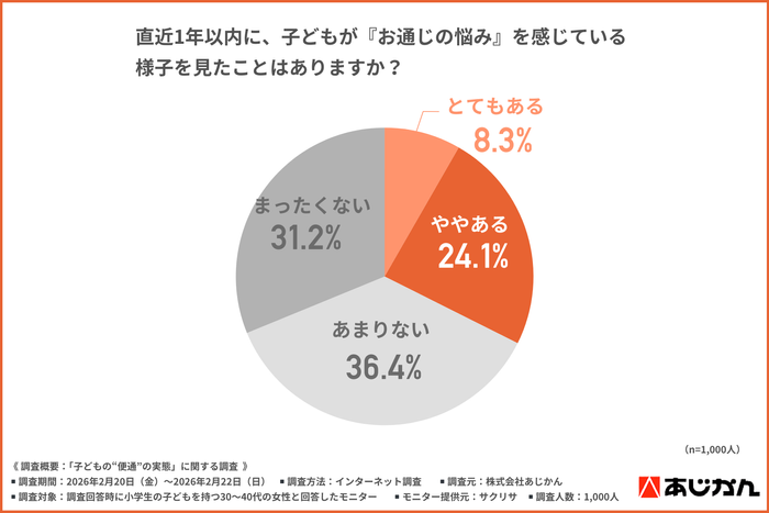 『お通じの悩み』を感じている子ども