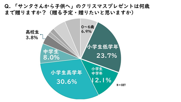 サンタクロースから子供へのクリスマスプレゼントは何歳まで?