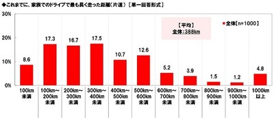 これまでに、家族でのドライブで最も長く走った距離(片道)