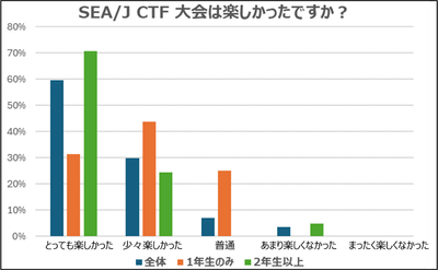 【SEA/J CTF大会は楽しかったですか?】