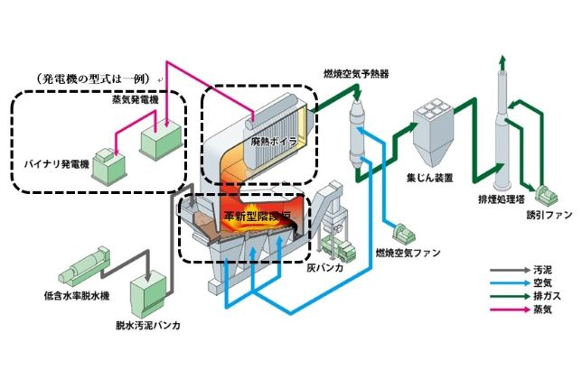 (本システム 直接燃焼方式 イメージ)