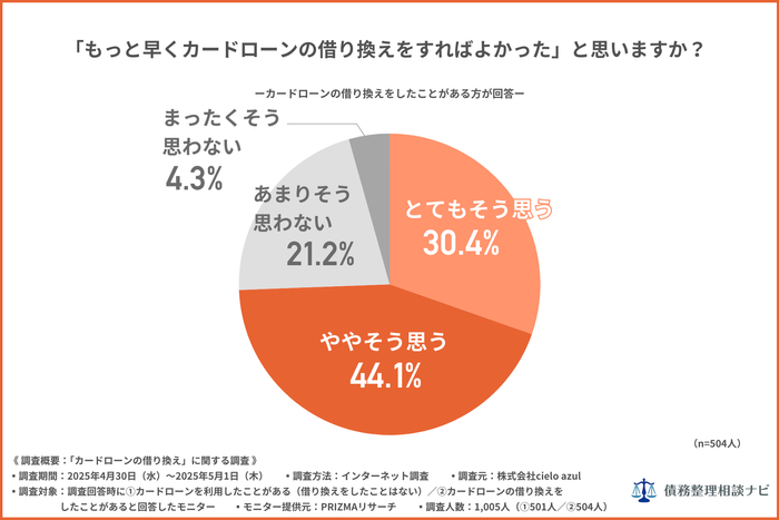 もっと早くカードローンの借り換えをすればよかったと思いますか?