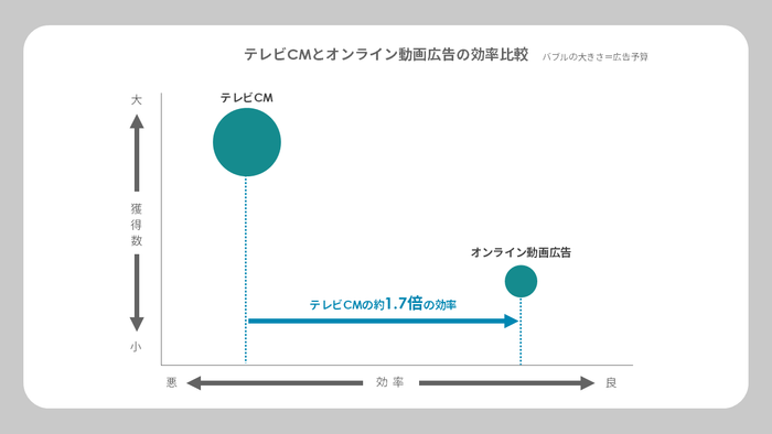 テレビCMとオンライン動画広告の効率比較