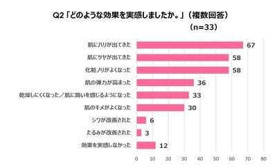 どのような効果を実感しましたか。
