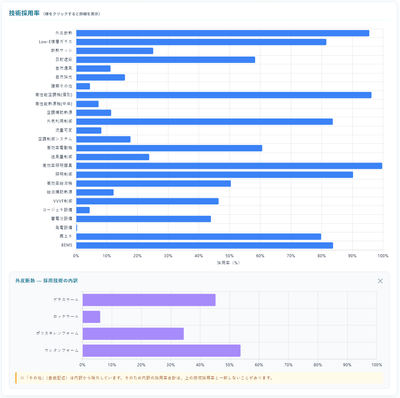 ZEBの技術採用率 ― 高効率照明器具・高性能空調機(個別)・外皮断熱などが上位
