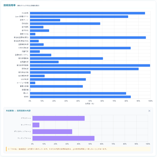 ZEBの技術採用率 ― 高効率照明器具・高性能空調機(個別)・外皮断熱などが上位