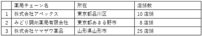 効果検証参加保険薬局[音順]