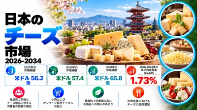 日本のチーズ市場は、1.73%のCAGRで成長し、2034年までに米ドル6.58ビリオンに達すると予測されています。利便性の高い乳製品への需要の高まりや、チーズを使用したスナックやすぐに食べられる食事の人気の上昇が、市場の成長を促進するでしょう。
