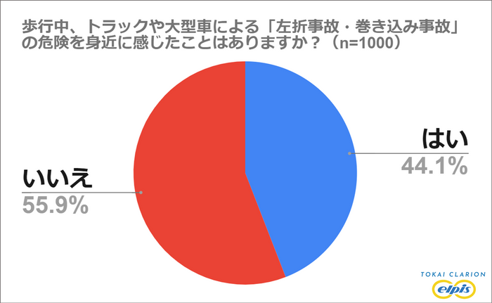 4割以上の人が左折事故の危険を感じたことがある