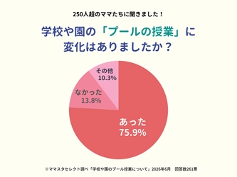 ママスタセレクトが調査「子どものプールの授業、変化はありましたか？」回数減、スイミングスクール…変わる水泳授業【ママスタアンケート】