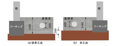 図2：従来工法との比較