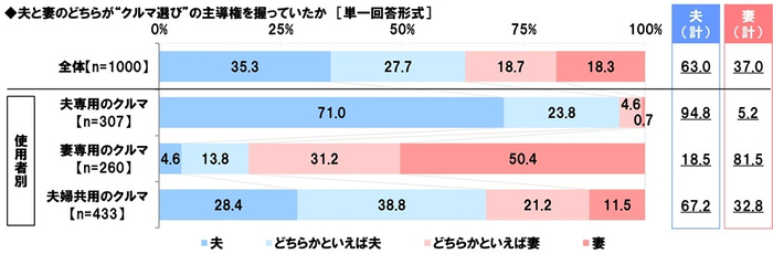 夫と妻のどちらが&ldquo;クルマ選び&rdquo;の主導権を握っていたか