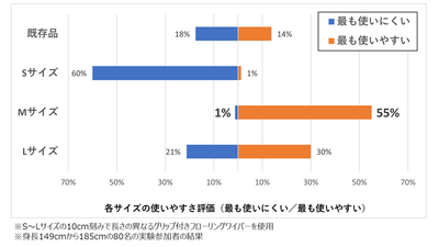 各サイズの使いやすさ評価グラフ