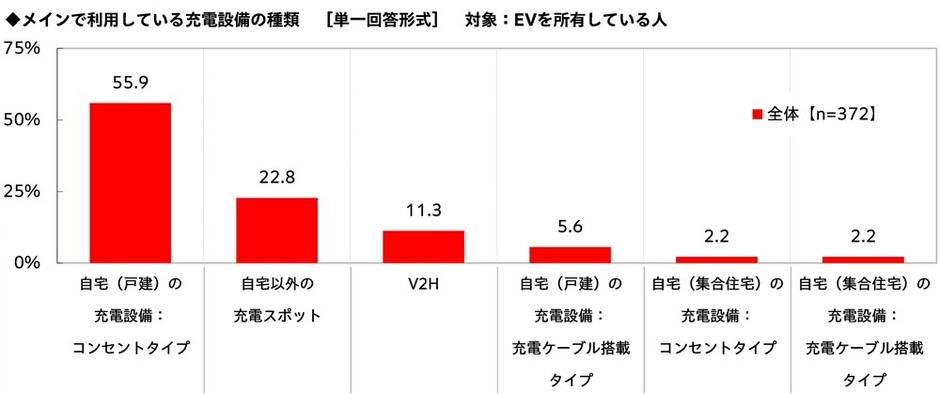 メインで利用している充電設備の種類