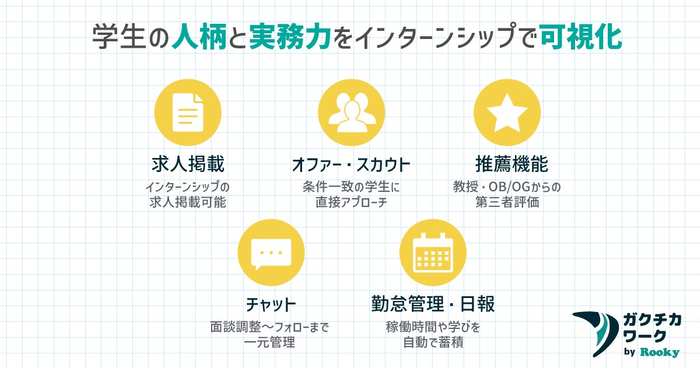 学生の人柄と実務力をインターンシップで可視化（求人掲載／オファー・スカウト／推薦／チャット／勤怠・日報）