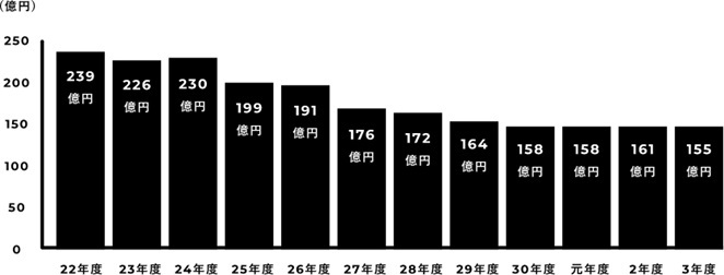出典: 農林水産省 農村振興局 鳥獣対策・農村環境課 鳥獣対策室「令和5年2月捕獲鳥獣のジビエ利用を巡る最近の状況」より