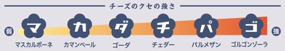 チーズのクセの強さ