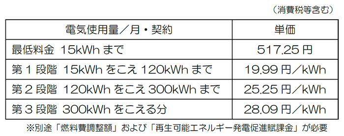  電気料金単価