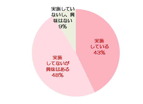 Q. 冷え性対策に興味がありますか、もしくは実施していますか【単一回答】(n=500名:冷え性の女性)