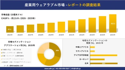 産業用ウェアラブル市場 傾向、需要、成長分析、および2026－2035年の予測