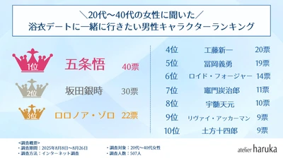 浴衣デートに一緒に行きたいアニメキャラクターランキング！ 女性部門は「竈門禰豆子」「胡蝶しのぶ」同率1位！ 男性部門の1位は？