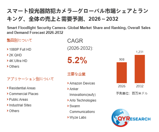 上記の図表/データは、QYResearchの最新レポート「スマート投光器防犯カメラ―グローバル市場シェアとランキング、全体の売上と需要予測、2026~2032」から引用されています。