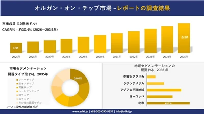 オルガン・オン・チップ市場 傾向、需要、成長分析、および2026－2035年の予測