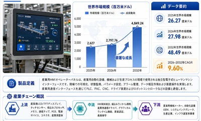 産業用HMIオペレーターパネル市場規模マップ＋シェア＋フレームワーク
