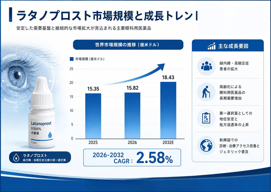 図. 世界のラタノプロスト市場規模