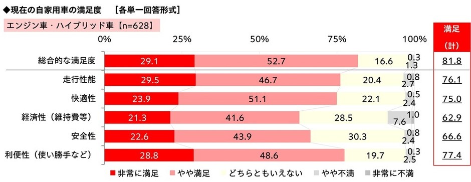 現在の自家用車(エンジン車・ハイブリッド車)の満足度