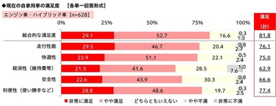 現在の自家用車(エンジン車・ハイブリッド車)の満足度