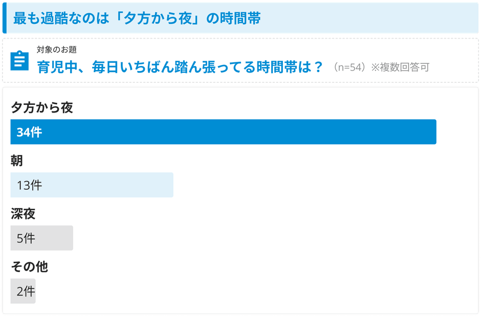 最も負担が集中するのは「夕方から夜」の時間帯
