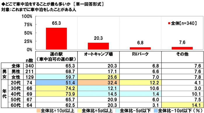 どこで車中泊をすることが最も多いか