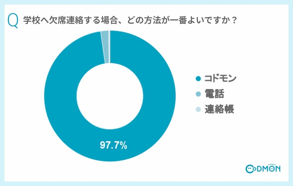 Q1 学校へ欠席連絡する場合、どの方法が一番よいですか?