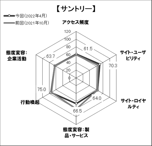 図表4●「サントリー」のスコアチャート
