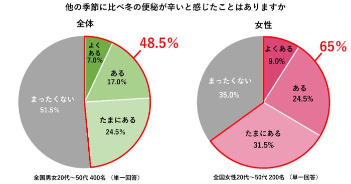 冬の冷え・便秘に関する意識調査 アンケート結果(5)