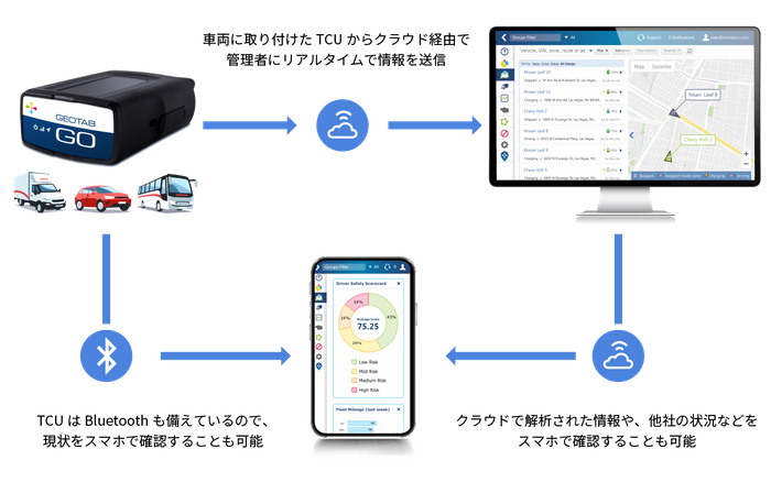 ＜everfleet Driveのシステム構成図＞