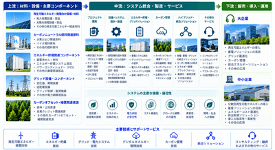図. 発電におけるカーボンニュートラル|産業チェーン