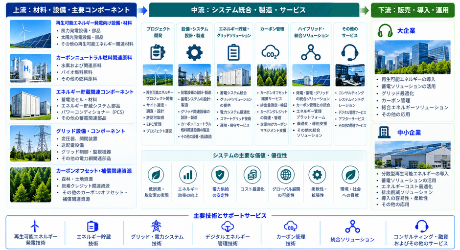 図. 発電におけるカーボンニュートラル|産業チェーン