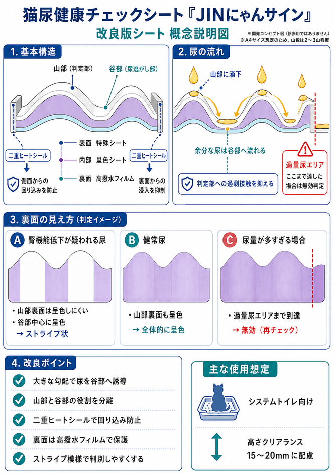 改良版JINにゃんサインの概念説明図です。尿の流れや判定部分への接触を考慮し、より使いやすい構造を検討しています。