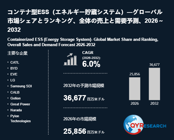 上記の図表/データは、QYResearchの最新レポート「コンテナ型ESS(エネルギー貯蔵システム)―グローバル市場シェアとランキング、全体の売上と需要予測、2026~2032」から引用されています。