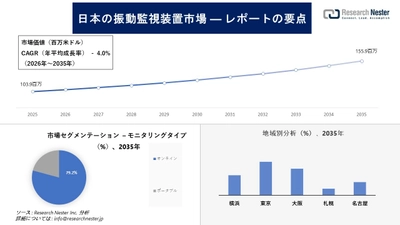 日本の振動監視装置市場調査の発展、傾向、需要、成長分析および予測2026―2035年