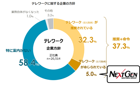 出典: パーソル総合研究所(2021年7月30日~8月1日 2万人規模の調査)