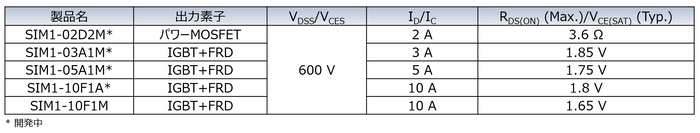 SIM1シリーズラインアップ