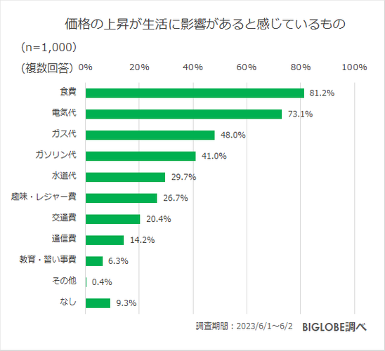 価格の上昇が生活に影響があると感じているもの