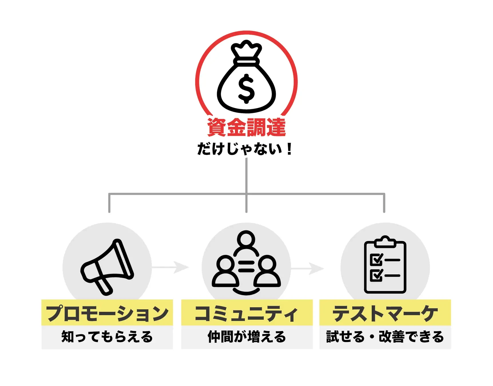 クラウドファンディングは「資金＋&alpha;」の効果がある仕組み