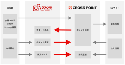 パワクラ × CROSS POINT 連携イメージ
