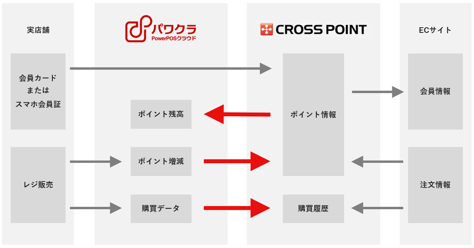パワクラ × CROSS POINT 連携イメージ