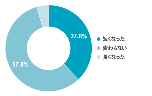 Q7 【デジタル監査当日の対応時間】監査当日の対応時間(監査に要した時間)に変化はありましたか?