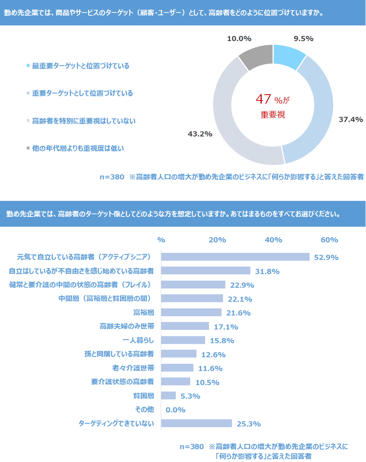 調査結果 II